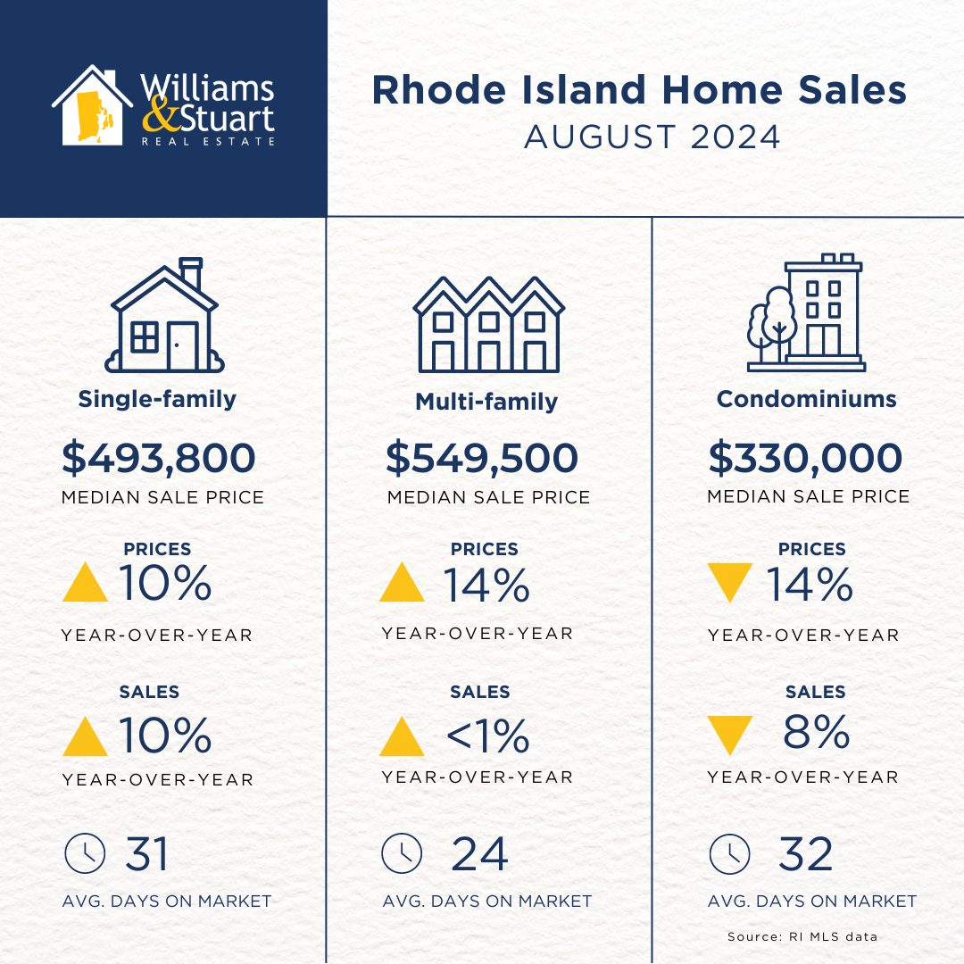 August Home Sales